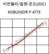 비엔탈피/질량-온도(DSC) , KOBLEND® P 477E, PS-I..., Versalis