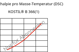 Spez. Enthalpie pro Masse-Temperatur (DSC) , KOSTIL® B 366(1), SAN, Versalis