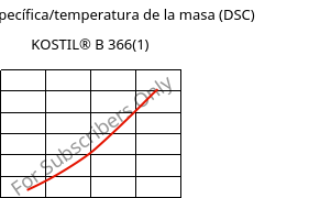 Entalpía específica/temperatura de la masa (DSC) , KOSTIL® B 366(1), SAN, Versalis