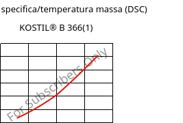 Entalpia specifica/temperatura massa (DSC) , KOSTIL® B 366(1), SAN, Versalis