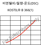 비엔탈피/질량-온도(DSC) , KOSTIL® B 366(1), SAN, Versalis