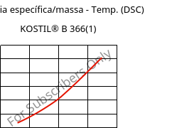 Entalpia específica/massa - Temp. (DSC) , KOSTIL® B 366(1), SAN, Versalis