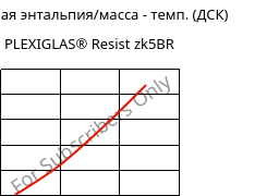 Удельная энтальпия/масса - темп. (ДСК) , PLEXIGLAS® Resist zk5BR, PMMA-I, Röhm