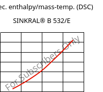 Spec. enthalpy/mass-temp. (DSC) , SINKRAL® B 532/E, ABS, Versalis