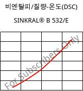 비엔탈피/질량-온도(DSC) , SINKRAL® B 532/E, ABS, Versalis
