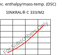 Spec. enthalpy/mass-temp. (DSC) , SINKRAL® C 333/M2, ABS, Versalis