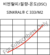 비엔탈피/질량-온도(DSC) , SINKRAL® C 333/M2, ABS, Versalis