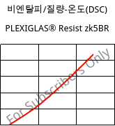 비엔탈피/질량-온도(DSC) , PLEXIGLAS® Resist zk5BR, PMMA-I, Röhm