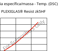 Entalpia específica/massa - Temp. (DSC) , PLEXIGLAS® Resist zk5HF, PMMA-I, Röhm