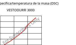 Entalpía específica/temperatura de la masa (DSC) , VESTODUR® 3000, PBT, Evonik