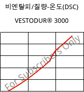 비엔탈피/질량-온도(DSC) , VESTODUR® 3000, PBT, Evonik