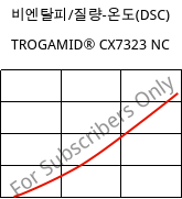 비엔탈피/질량-온도(DSC) , TROGAMID® CX7323 NC, PAPACM12, Evonik