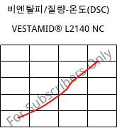 비엔탈피/질량-온도(DSC) , VESTAMID® L2140 NC, PA12, Evonik