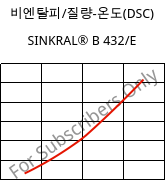 비엔탈피/질량-온도(DSC) , SINKRAL® B 432/E, ABS, Versalis