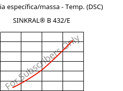 Entalpia específica/massa - Temp. (DSC) , SINKRAL® B 432/E, ABS, Versalis