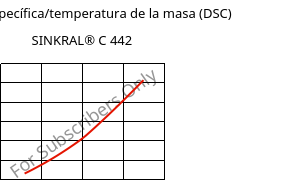 Entalpía específica/temperatura de la masa (DSC) , SINKRAL® C 442, ABS, Versalis