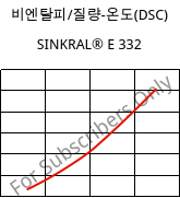 비엔탈피/질량-온도(DSC) , SINKRAL® E 332, ABS, Versalis