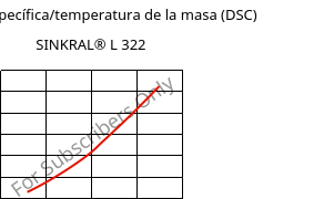 Entalpía específica/temperatura de la masa (DSC) , SINKRAL® L 322, ABS, Versalis