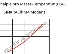 Spez. Enthalpie pro Masse-Temperatur (DSC) , SINKRAL® M4 Modena, ABS, Versalis