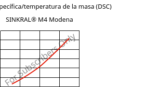 Entalpía específica/temperatura de la masa (DSC) , SINKRAL® M4 Modena, ABS, Versalis