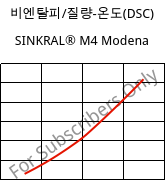 비엔탈피/질량-온도(DSC) , SINKRAL® M4 Modena, ABS, Versalis