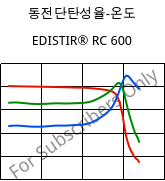 동전단탄성율-온도 , EDISTIR® RC 600, PS-I, Versalis