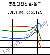 동전단탄성율-온도 , EDISTIR® RK 5512G, PS-I FR, Versalis