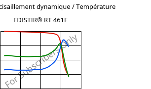 Module de cisaillement dynamique / Température , EDISTIR® RT 461F, PS-I, Versalis