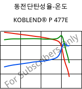 동전단탄성율-온도 , KOBLEND® P 477E, PS-I..., Versalis