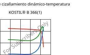 Módulo de cizallamiento dinámico-temperatura , KOSTIL® B 366(1), SAN, Versalis