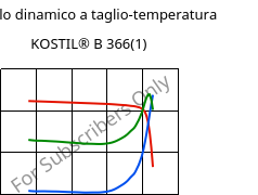Modulo dinamico a taglio-temperatura , KOSTIL® B 366(1), SAN, Versalis