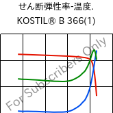  せん断弾性率-温度. , KOSTIL® B 366(1), SAN, Versalis