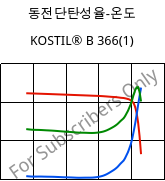 동전단탄성율-온도 , KOSTIL® B 366(1), SAN, Versalis