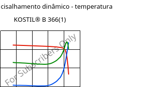 Módulo de cisalhamento dinâmico - temperatura , KOSTIL® B 366(1), SAN, Versalis