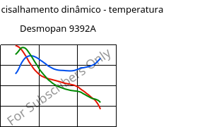 Módulo de cisalhamento dinâmico - temperatura , Desmopan 9392A, TPU, Covestro