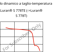 Modulo dinamico a taglio-temperatura , Luran® S 778TE, ASA, INEOS Styrolution