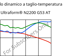 Modulo dinamico a taglio-temperatura , Ultraform® N2200 G53 AT, POM-GF25, BASF