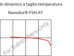Modulo dinamico a taglio-temperatura , Novodur® P3H-AT, ABS, INEOS Styrolution