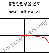 동전단탄성율-온도 , Novodur® P3H-AT, ABS, INEOS Styrolution