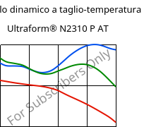 Modulo dinamico a taglio-temperatura , Ultraform® N2310 P AT, POM, BASF