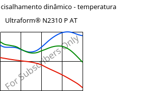 Módulo de cisalhamento dinâmico - temperatura , Ultraform® N2310 P AT, POM, BASF