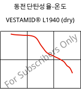 동전단탄성율-온도 , VESTAMID® L1940 (건조), PA12, Evonik