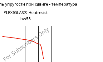 Динам. модуль упругости при сдвиге - температура , PLEXIGLAS® Heatresist hw55, PMMA, Röhm