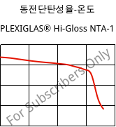 동전단탄성율-온도 , PLEXIGLAS® Hi-Gloss NTA-1, PMMA-I, Röhm
