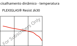 Módulo de cisalhamento dinâmico - temperatura , PLEXIGLAS® Resist zk30, PMMA-I, Röhm