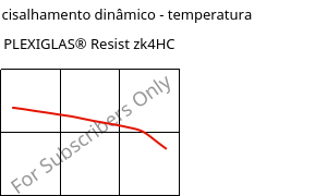Módulo de cisalhamento dinâmico - temperatura , PLEXIGLAS® Resist zk4HC, PMMA-I, Röhm