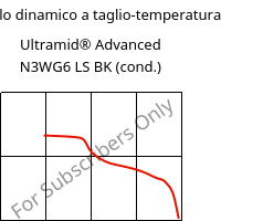 Modulo dinamico a taglio-temperatura , Ultramid® Advanced N3WG6 LS BK (cond.), PA9T-GF30, BASF