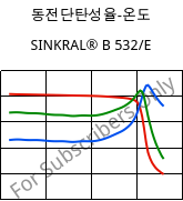 동전단탄성율-온도 , SINKRAL® B 532/E, ABS, Versalis