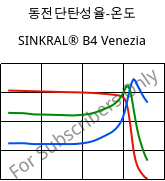 동전단탄성율-온도 , SINKRAL® B4 Venezia, ABS, Versalis