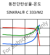 동전단탄성율-온도 , SINKRAL® C 333/M2, ABS, Versalis